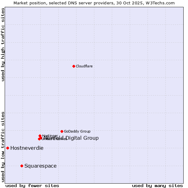 Market position of Newfold Digital Group vs. Squarespace vs. Hostneverdie