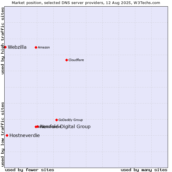 Market position of Newfold Digital Group vs. Hostneverdie vs. Webzilla