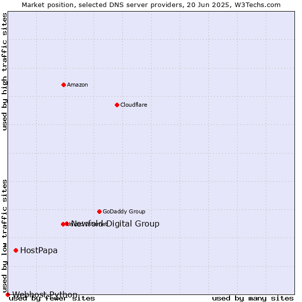 Market position of Newfold Digital Group vs. HostPapa vs. Webhost Python
