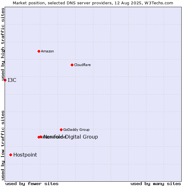 Market position of Newfold Digital Group vs. Hostpoint vs. I3C