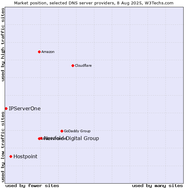 Market position of Newfold Digital Group vs. Hostpoint vs. IPServerOne