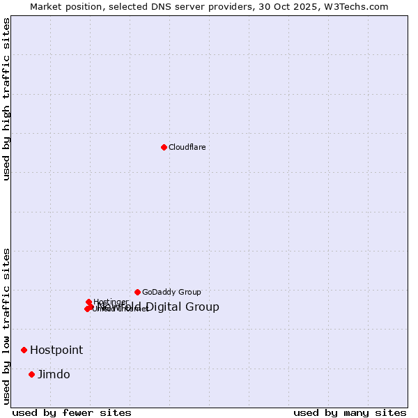 Market position of Newfold Digital Group vs. Jimdo vs. Hostpoint