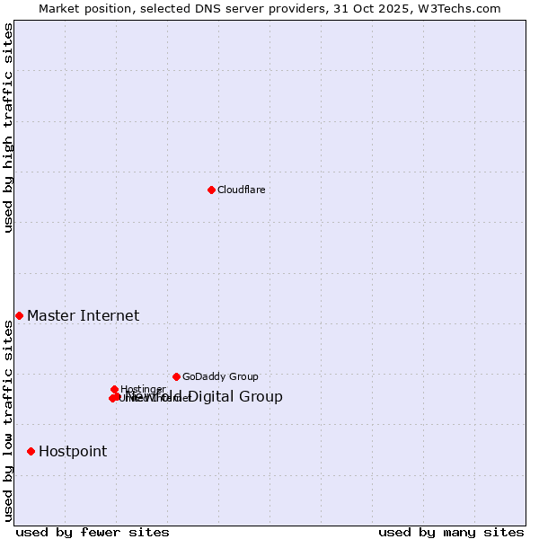 Market position of Newfold Digital Group vs. Hostpoint vs. Master Internet
