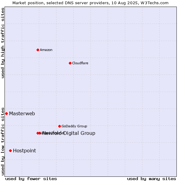 Market position of Newfold Digital Group vs. Hostpoint vs. Masterweb