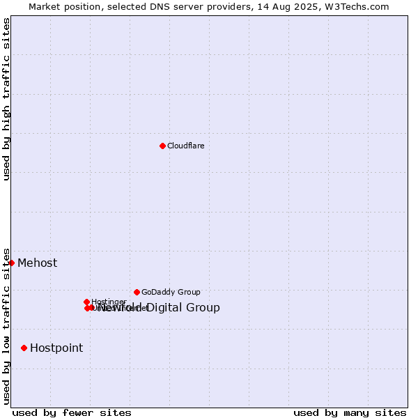 Market position of Newfold Digital Group vs. Hostpoint vs. Mehost