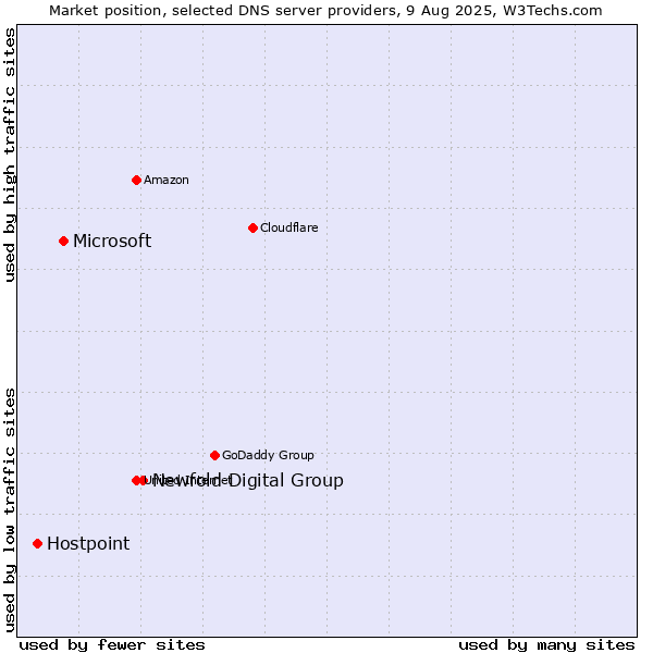 Market position of Newfold Digital Group vs. Microsoft vs. Hostpoint
