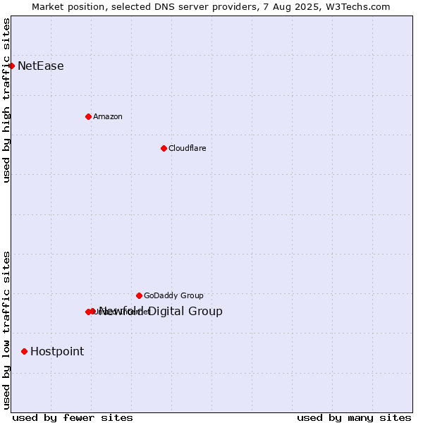 Market position of Newfold Digital Group vs. Hostpoint vs. NetEase