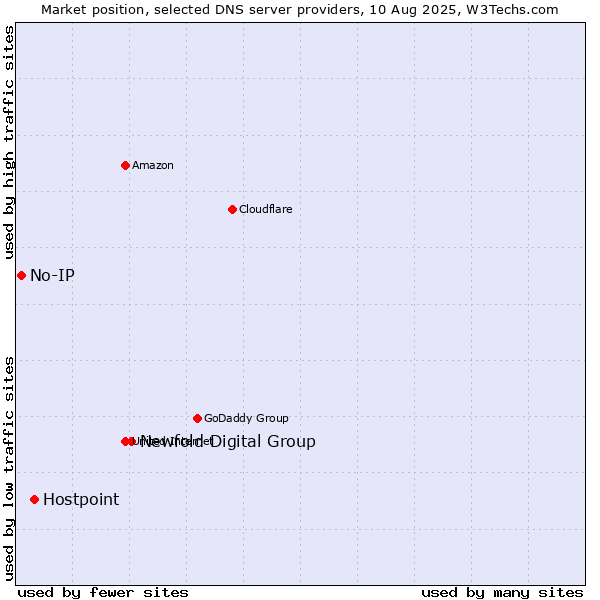 Market position of Newfold Digital Group vs. Hostpoint vs. No-IP
