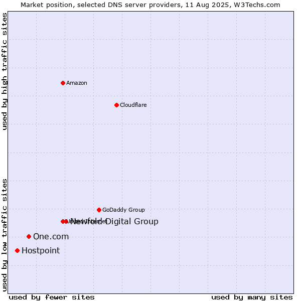 Market position of Newfold Digital Group vs. One.com vs. Hostpoint