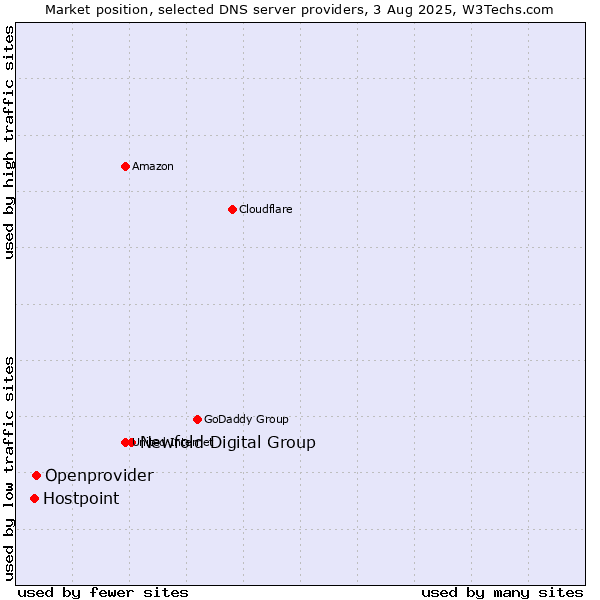 Market position of Newfold Digital Group vs. Openprovider vs. Hostpoint