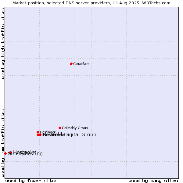 Market position of Newfold Digital Group vs. Hostpoint vs. Simplyhosting