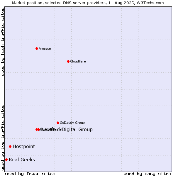 Market position of Newfold Digital Group vs. Hostpoint vs. Real Geeks