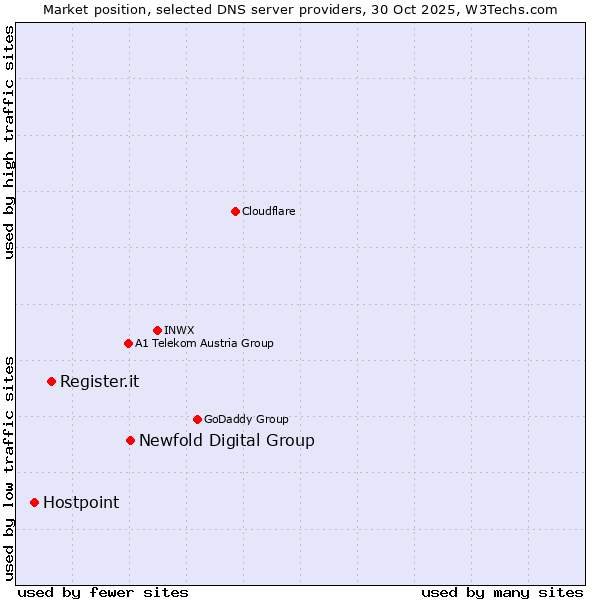 Market position of Newfold Digital Group vs. Register.it vs. Hostpoint