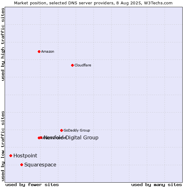 Market position of Newfold Digital Group vs. Squarespace vs. Hostpoint