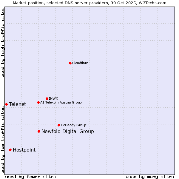 Market position of Newfold Digital Group vs. Hostpoint vs. Telenet