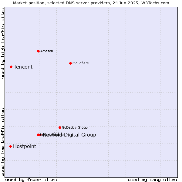 Market position of Newfold Digital Group vs. Tencent vs. Hostpoint