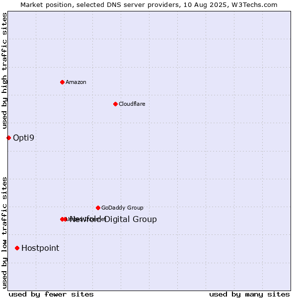 Market position of Newfold Digital Group vs. Hostpoint vs. Opti9