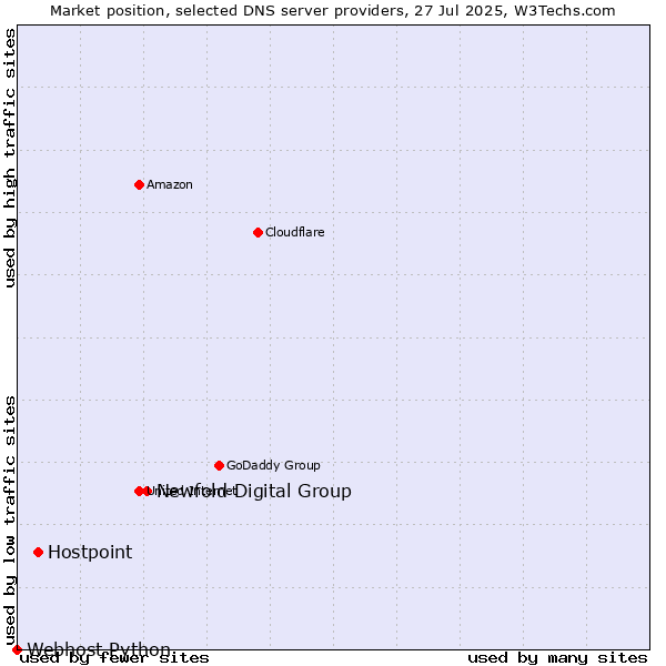 Market position of Newfold Digital Group vs. Hostpoint vs. Webhost Python