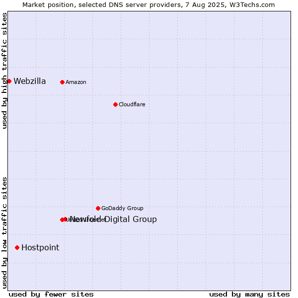 Market position of Newfold Digital Group vs. Hostpoint vs. Webzilla