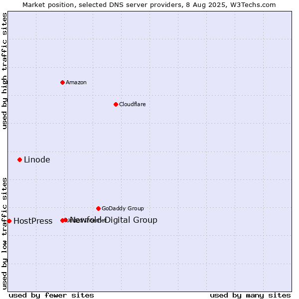 Market position of Newfold Digital Group vs. Linode vs. HostPress