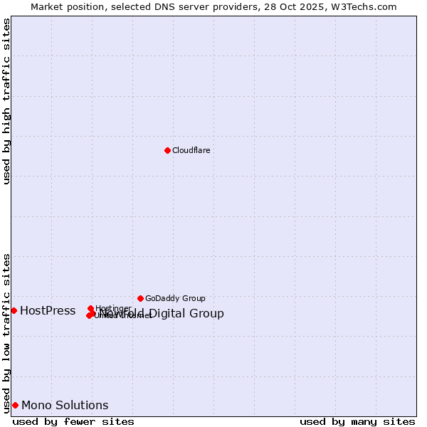 Market position of Newfold Digital Group vs. Mono Solutions vs. HostPress