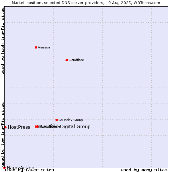 Market position of Newfold Digital Group vs. HostPress vs. NameAction