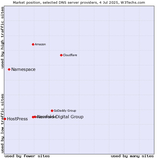 Market position of Newfold Digital Group vs. Namespace vs. HostPress