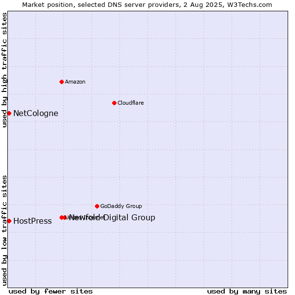 Market position of Newfold Digital Group vs. NetCologne vs. HostPress