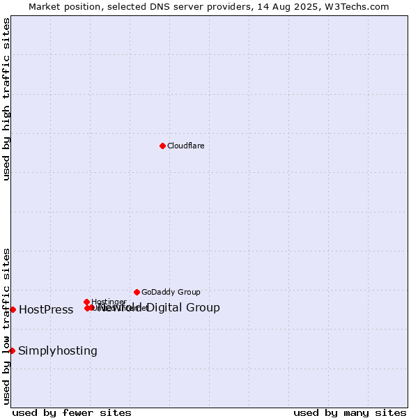 Market position of Newfold Digital Group vs. HostPress vs. Simplyhosting