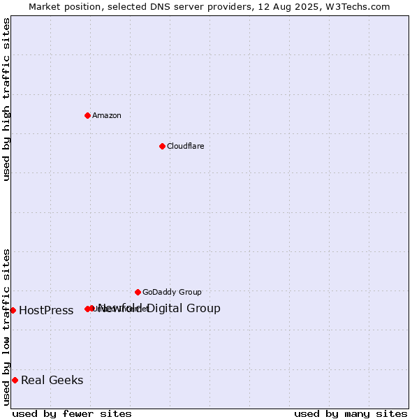Market position of Newfold Digital Group vs. Real Geeks vs. HostPress