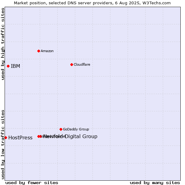 Market position of Newfold Digital Group vs. IBM vs. HostPress