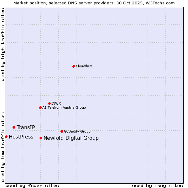 Market position of Newfold Digital Group vs. TransIP vs. HostPress