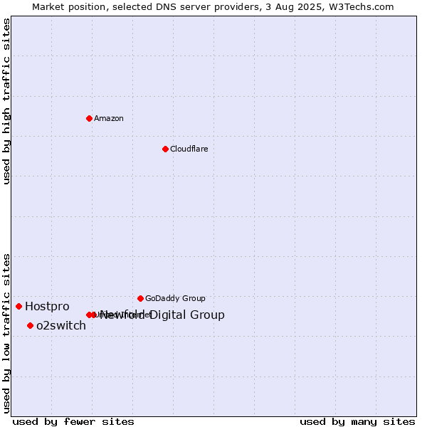 Market position of Newfold Digital Group vs. o2switch vs. Hostpro