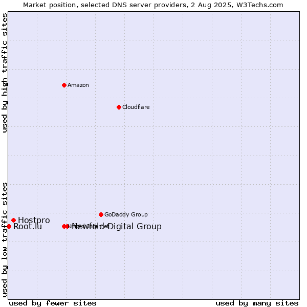 Market position of Newfold Digital Group vs. Hostpro vs. Root.lu