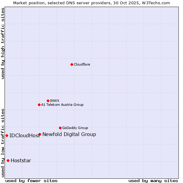 Market position of Newfold Digital Group vs. Hoststar vs. IDCloudHost