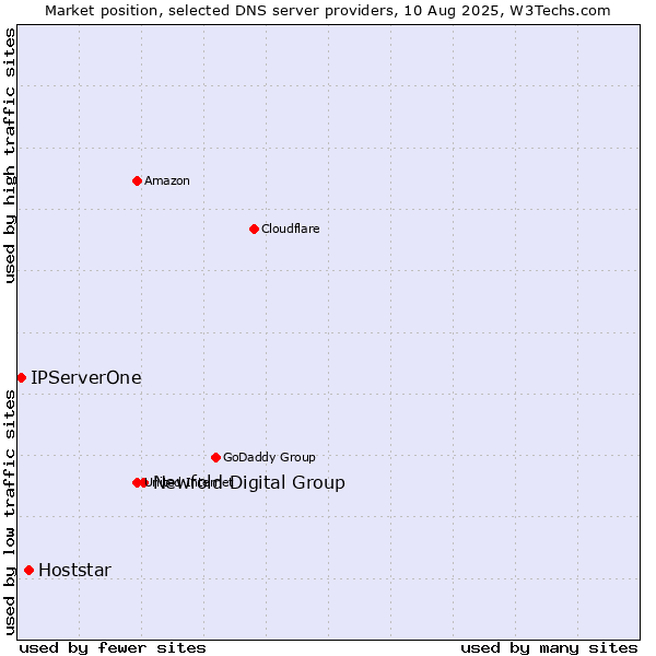 Market position of Newfold Digital Group vs. Hoststar vs. IPServerOne