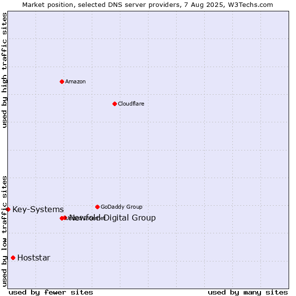 Market position of Newfold Digital Group vs. Hoststar vs. Key-Systems