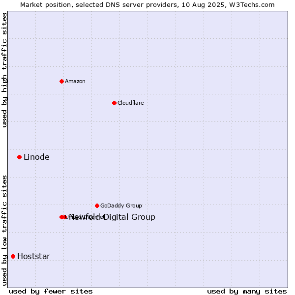 Market position of Newfold Digital Group vs. Linode vs. Hoststar