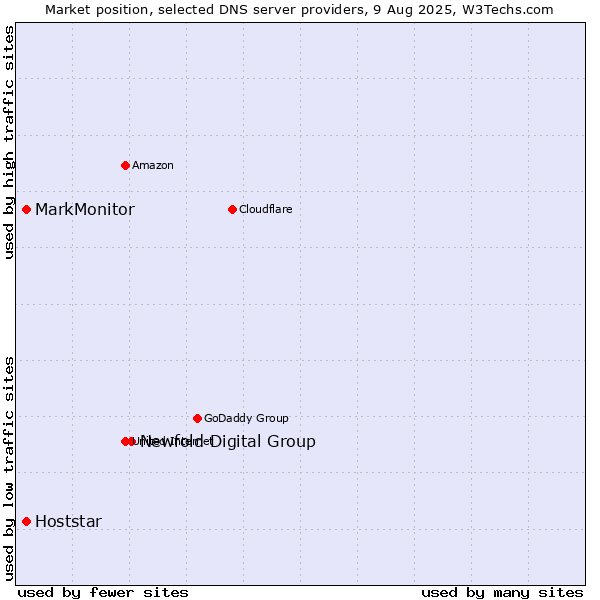 Market position of Newfold Digital Group vs. MarkMonitor vs. Hoststar