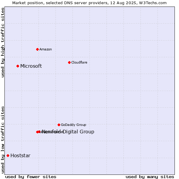 Market position of Newfold Digital Group vs. Microsoft vs. Hoststar