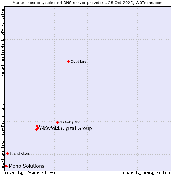 Market position of Newfold Digital Group vs. Hoststar vs. Mono Solutions