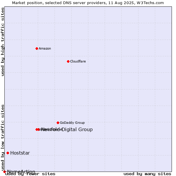 Market position of Newfold Digital Group vs. Hoststar vs. NameAction