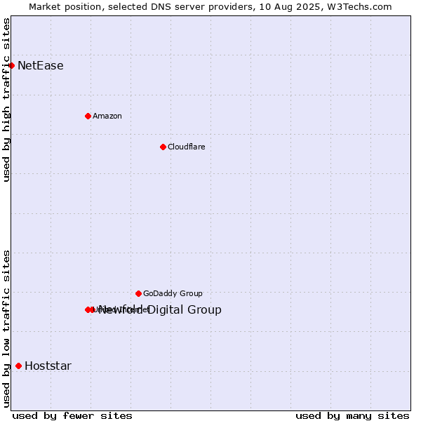 Market position of Newfold Digital Group vs. Hoststar vs. NetEase