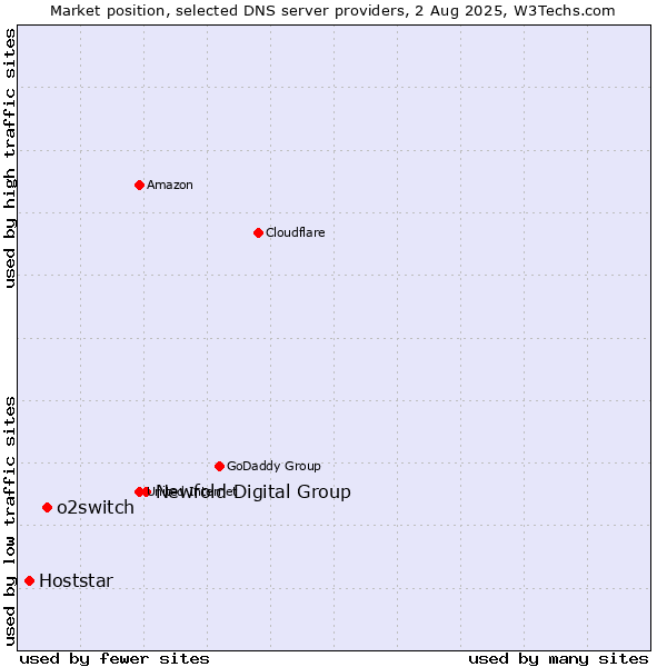 Market position of Newfold Digital Group vs. o2switch vs. Hoststar