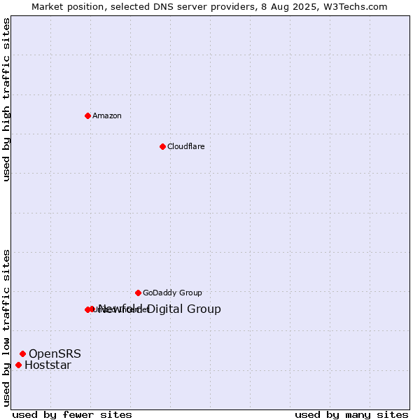 Market position of Newfold Digital Group vs. OpenSRS vs. Hoststar