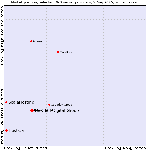 Market position of Newfold Digital Group vs. Hoststar vs. ScalaHosting