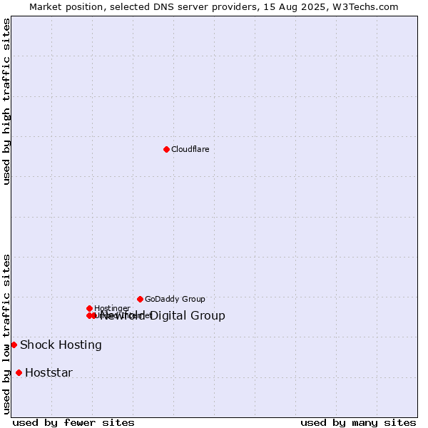 Market position of Newfold Digital Group vs. Hoststar vs. Shock Hosting