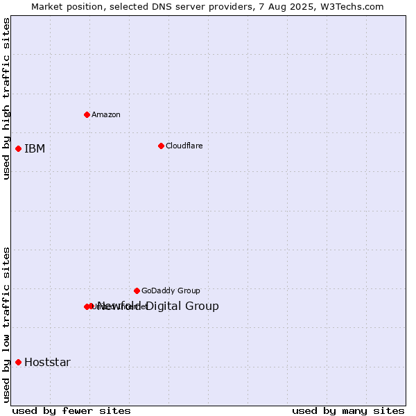 Market position of Newfold Digital Group vs. IBM vs. Hoststar