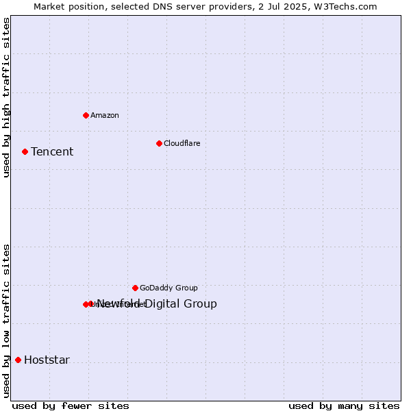 Market position of Newfold Digital Group vs. Tencent vs. Hoststar