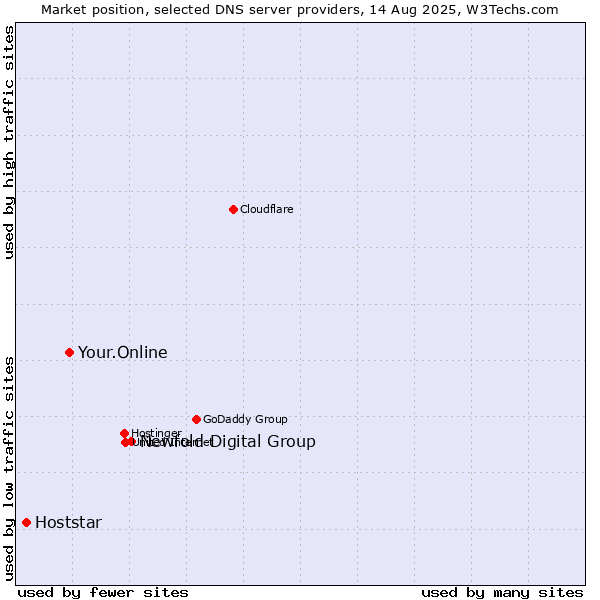 Market position of Newfold Digital Group vs. Your.Online vs. Hoststar